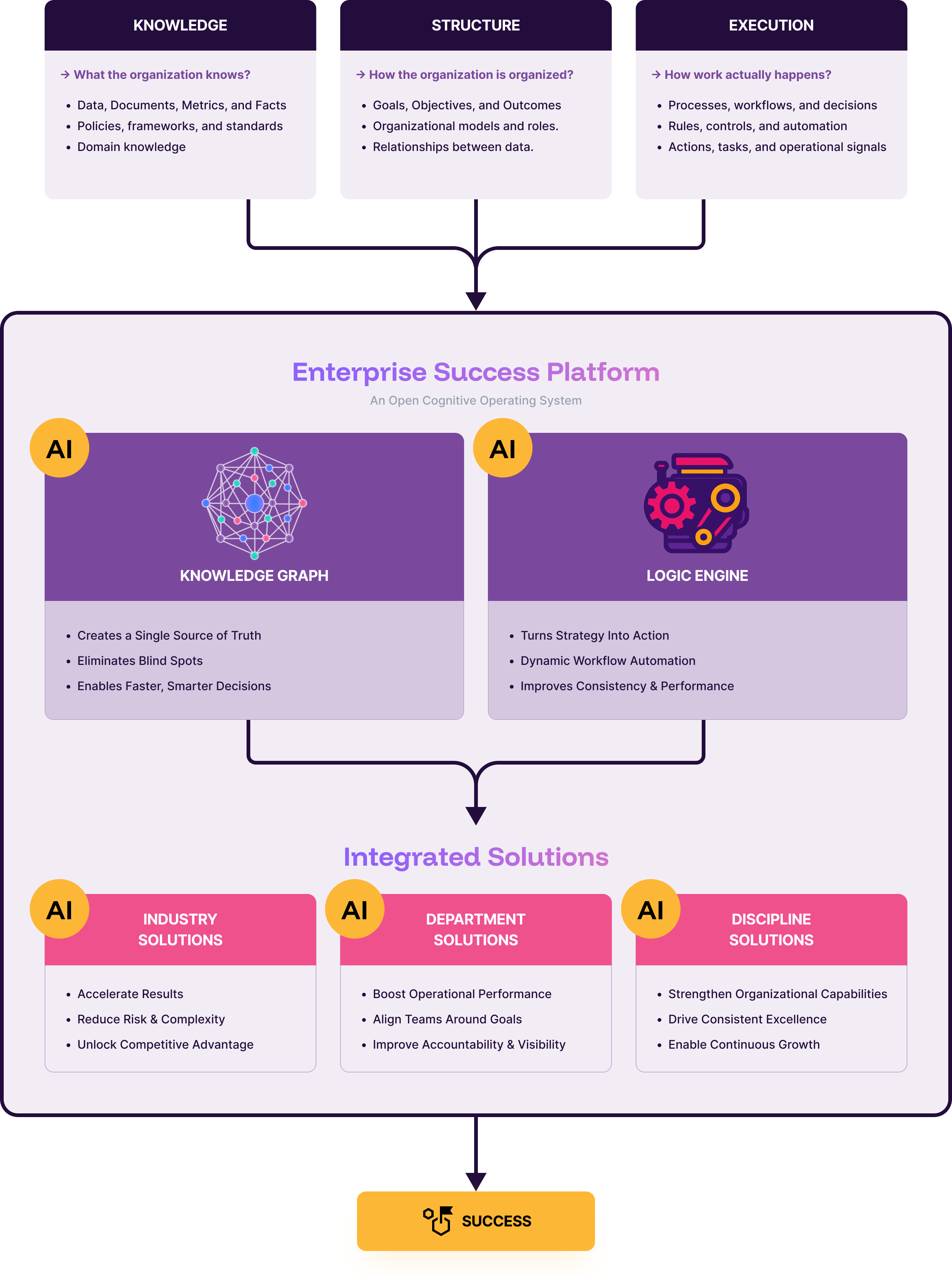 GraphLogic Platform Architecture - Knowledge Graph, Logic Engine, and Integrated Solutions