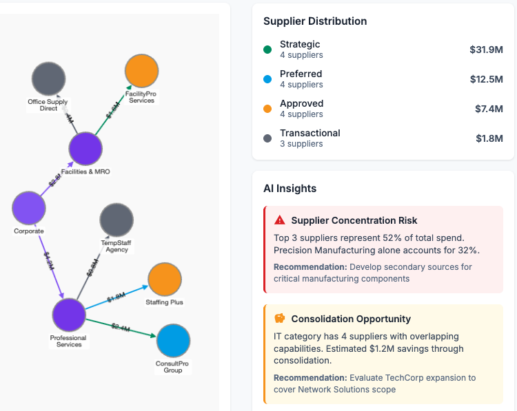 Stakeholder Network Analysis - Graph Visualization