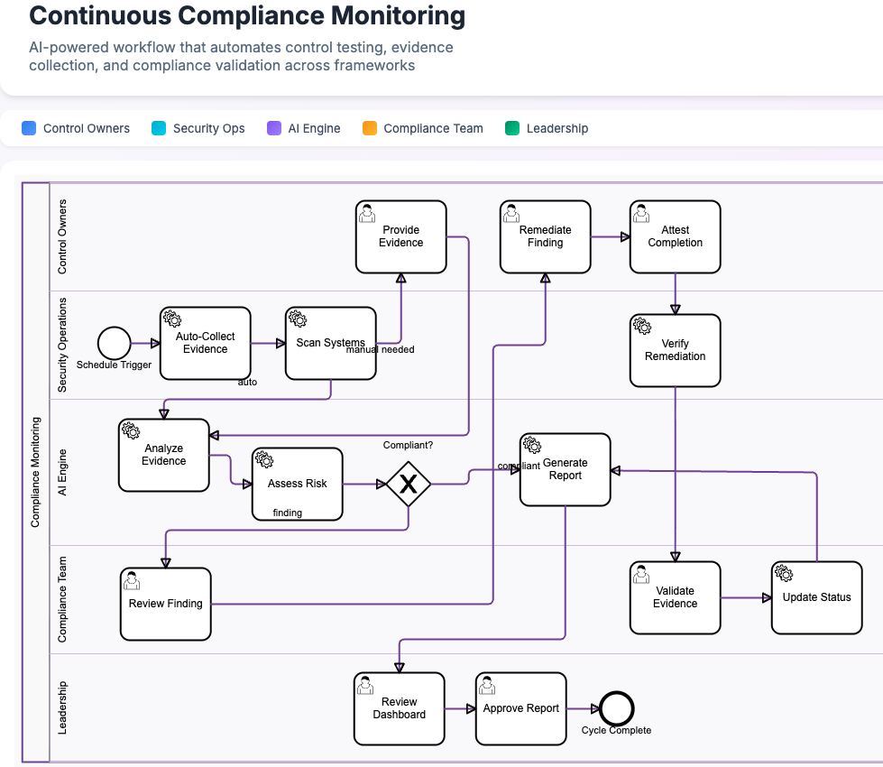 Deliver - Measurable compliance outcomes
