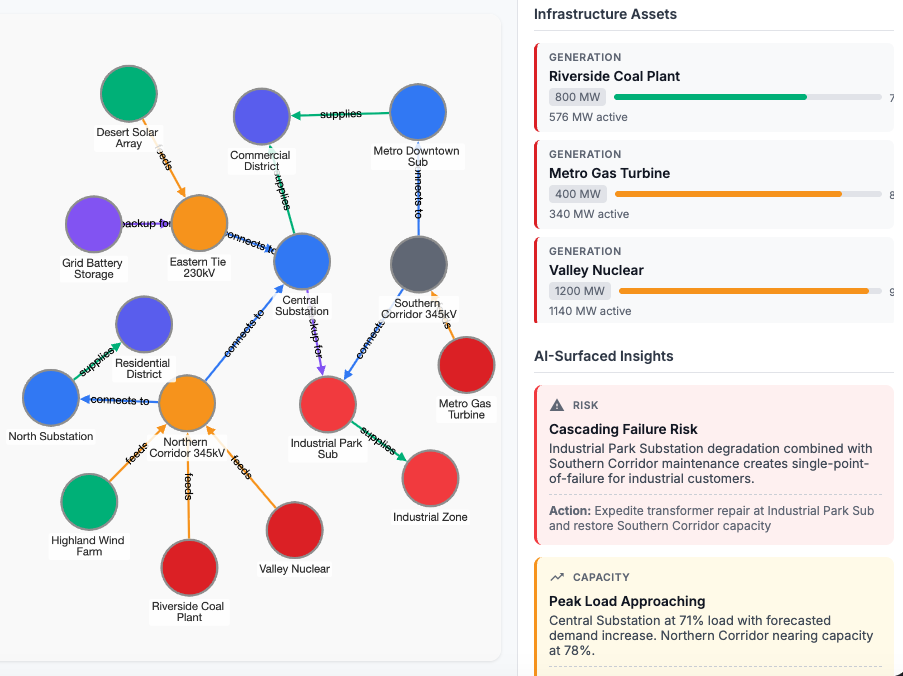 Connect - Unified grid infrastructure and asset data