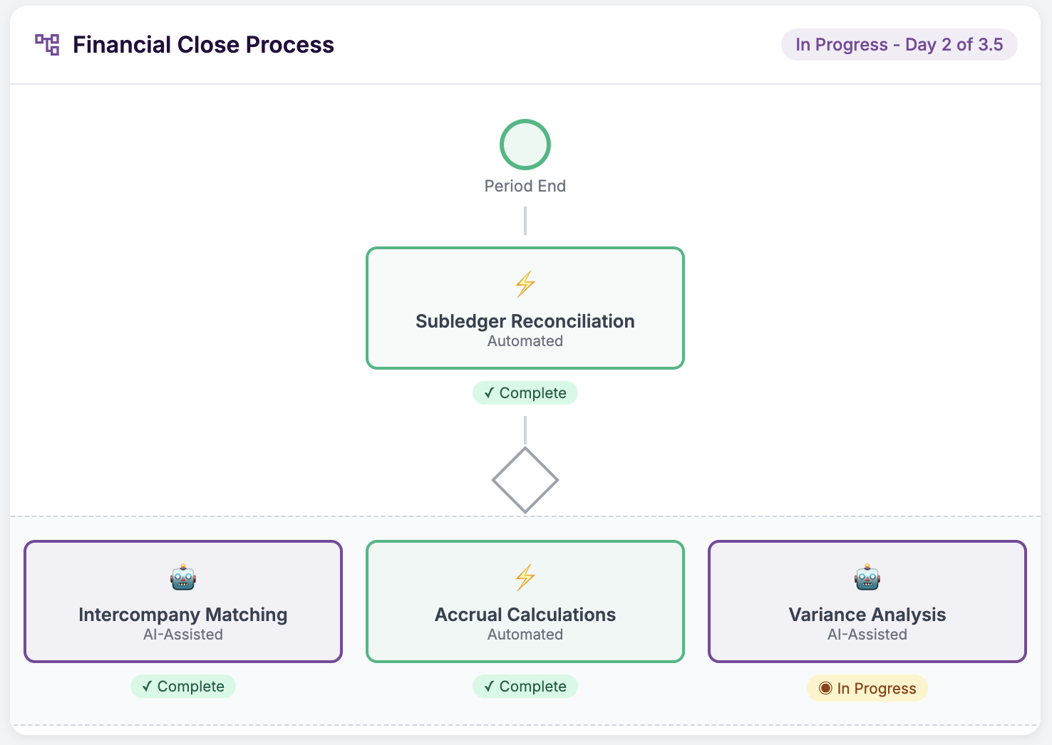 Deliver - Measurable financial outcomes and faster close cycles