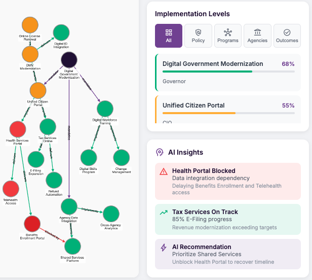 Connect - Unified policy, program, and citizen data