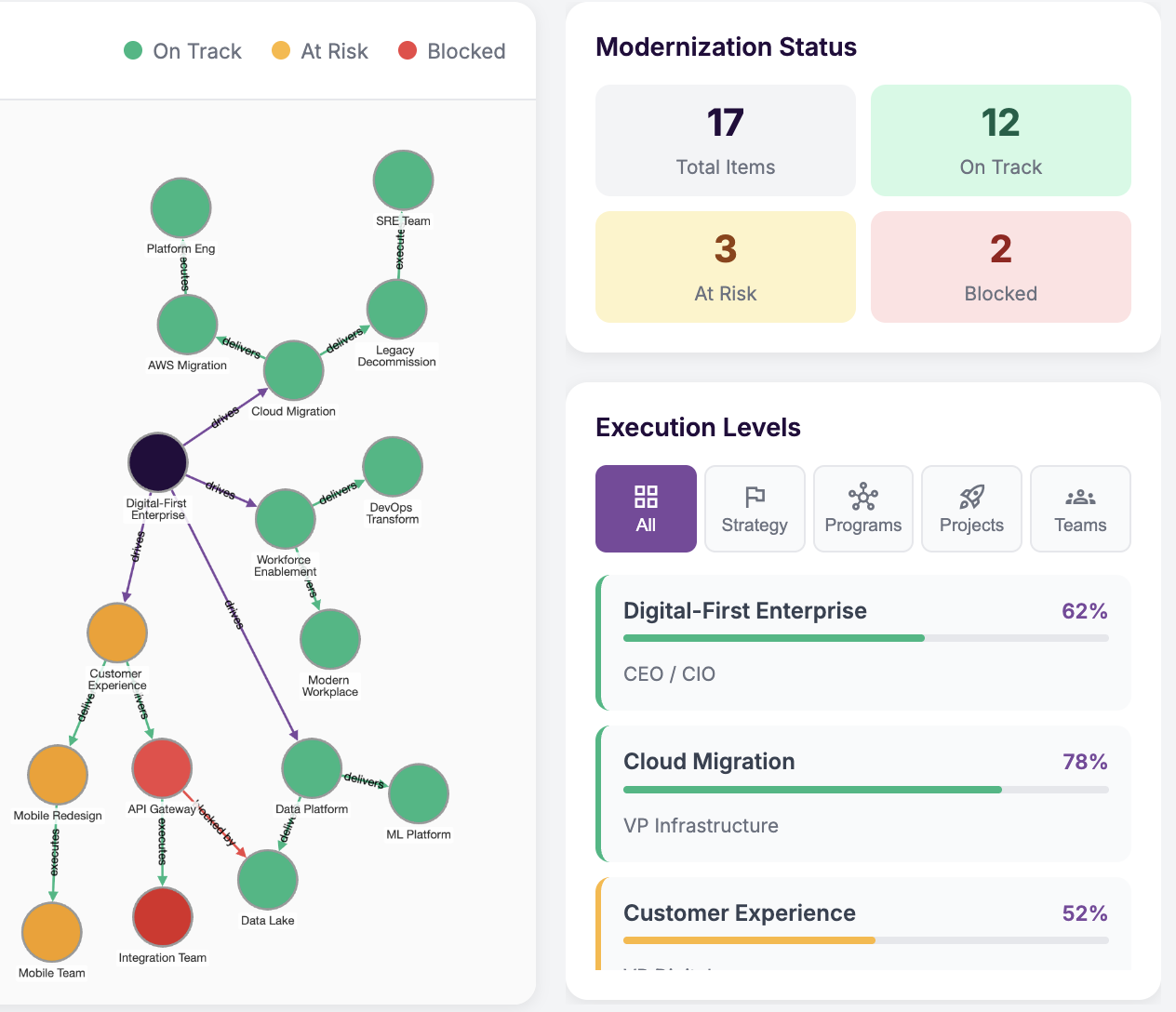 Technology Portfolio Intelligence - Connected View
