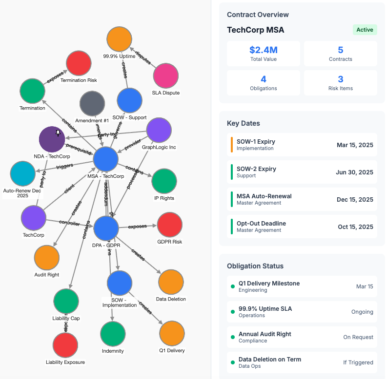 Contract Intelligence Graph