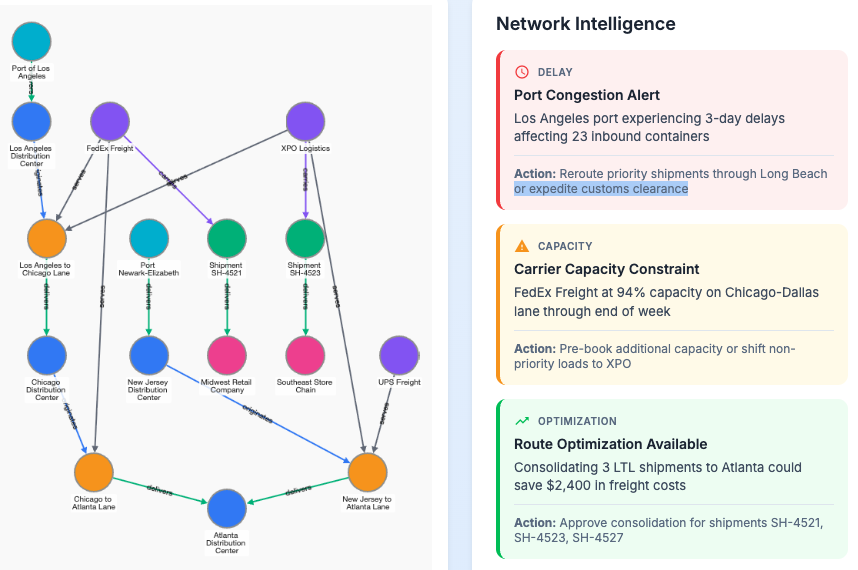 Supply Chain Network Graph