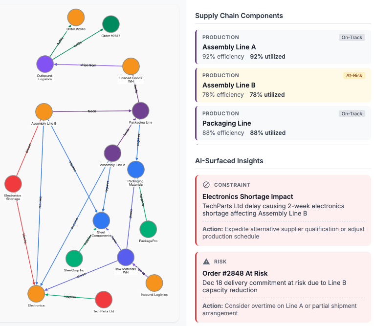 Connect - Unified production and supply chain data