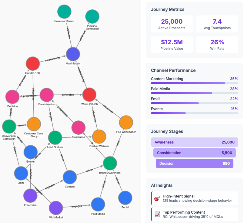 Customer Journey Intelligence Graph