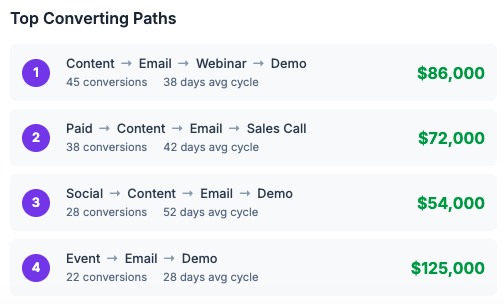 Deliver - Measurable marketing outcomes
