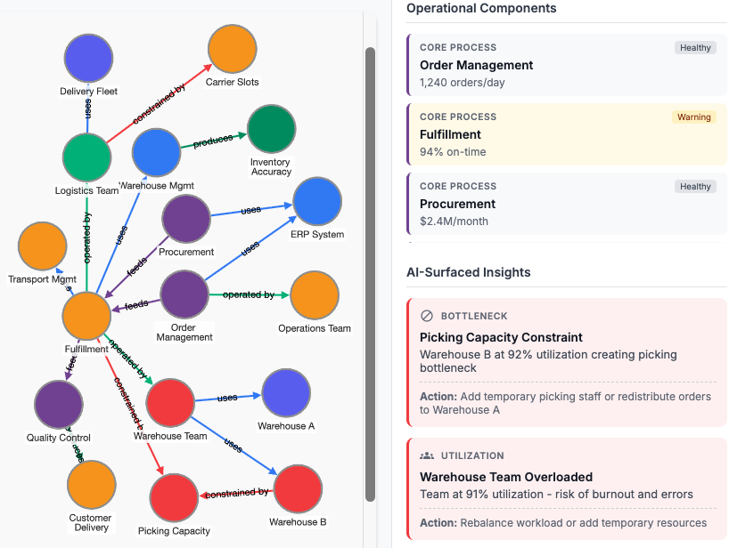 Operational Landscape Graph