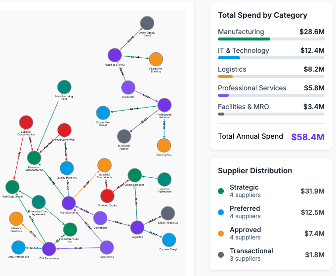 Supplier Ecosystem Graph