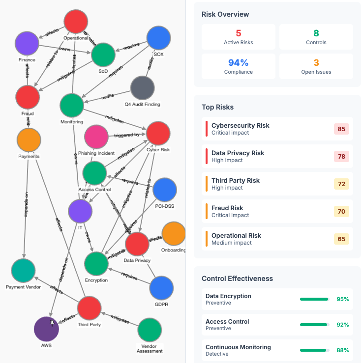 Risk Landscape Graph