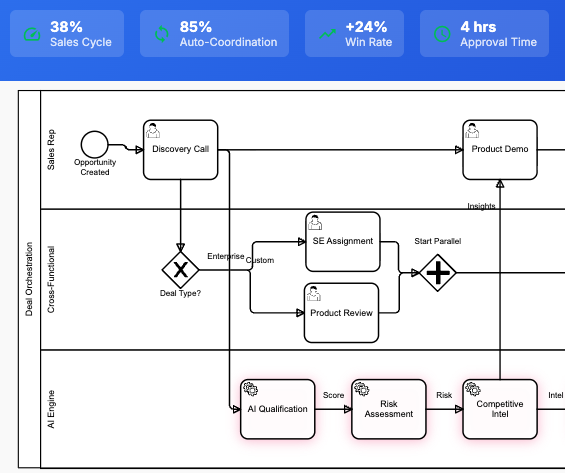 Deliver - Measurable sales outcomes