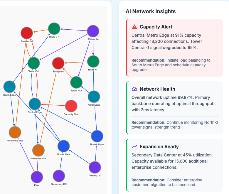 Connect - Unified network and customer service data